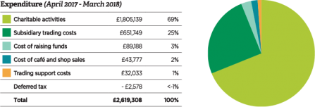 NWT expenditure chart