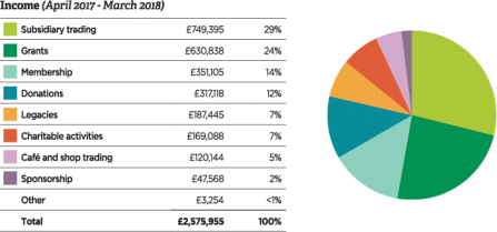 NWT income chart