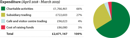 NWT expenditure chart
