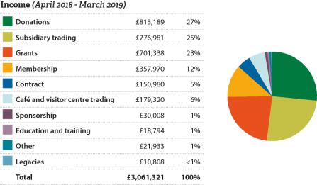 NWT income chart