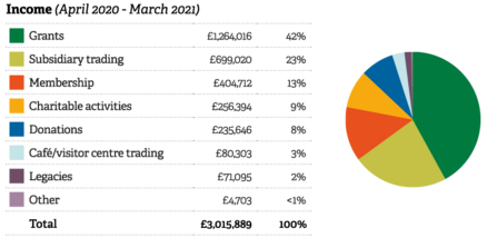 NWT income chart 2021