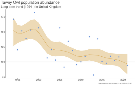 Tawny owl population graph